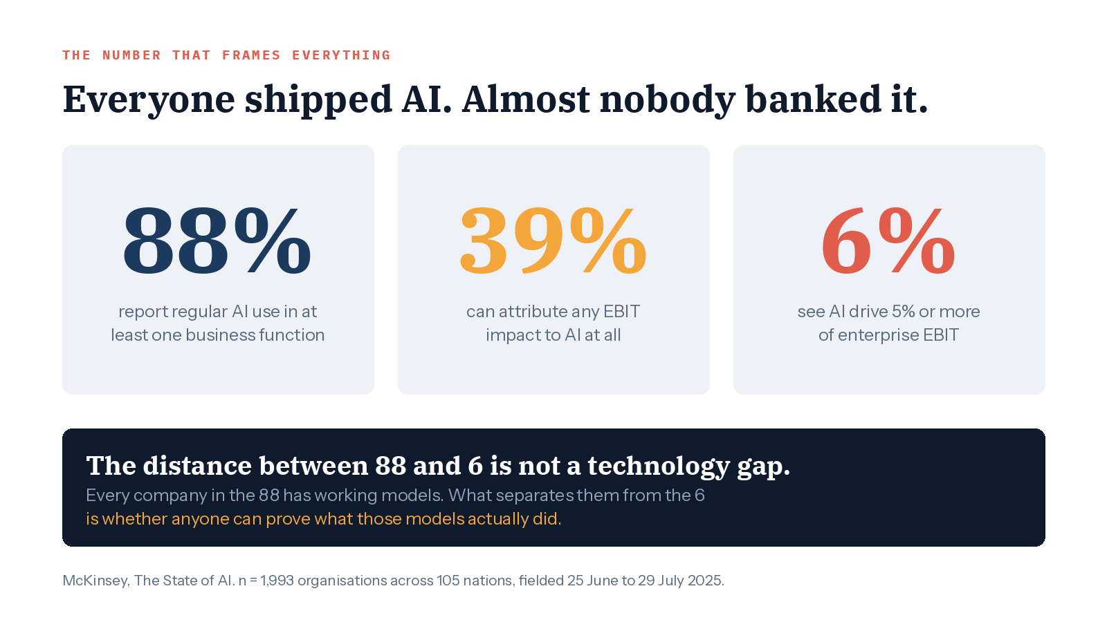 88 percent of organisations report AI use, 39 percent can attribute any EBIT impact, and 6 percent see AI drive 5 percent or more of enterprise EBIT. McKinsey, n equals 1,993 across 105 nations.
