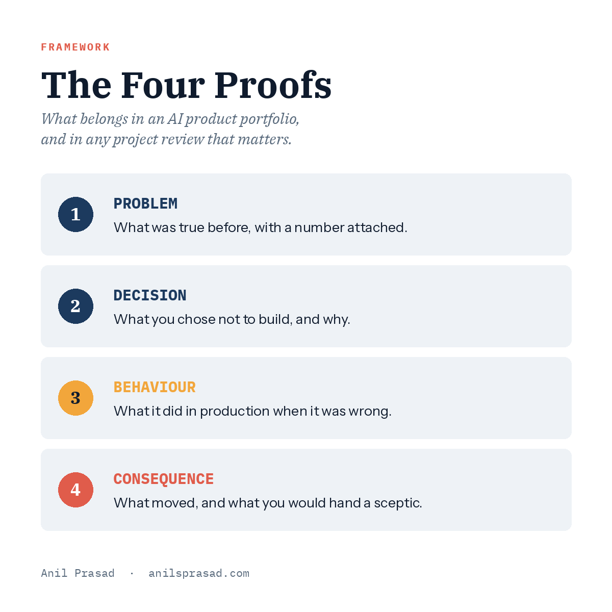 The Four Proofs framework: proof of problem, proof of decision, proof of behaviour, proof of consequence.