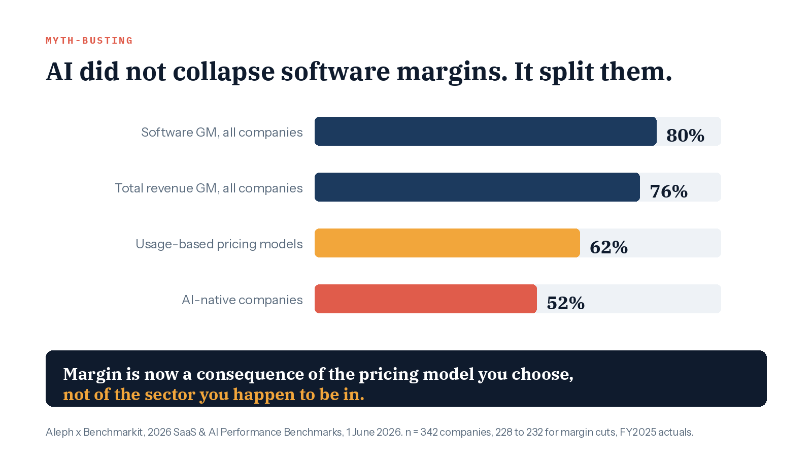 Median software gross margin 80 percent, total revenue 76 percent, usage-based pricing models 62 percent, AI-native companies 52 percent. Aleph and Benchmarkit, n equals 342 companies, FY2025 actuals.